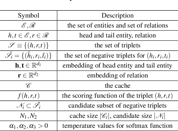 Figure 2 for Efficient, Simple and Automated Negative Sampling for Knowledge Graph Embedding