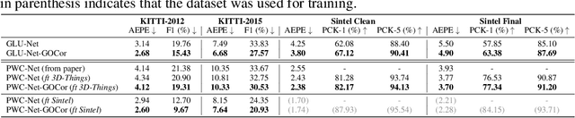 Figure 4 for GOCor: Bringing Globally Optimized Correspondence Volumes into Your Neural Network