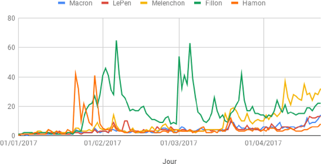 Figure 2 for Modelling the Impact of Scandals: the case of the 2017 French Presidential Election