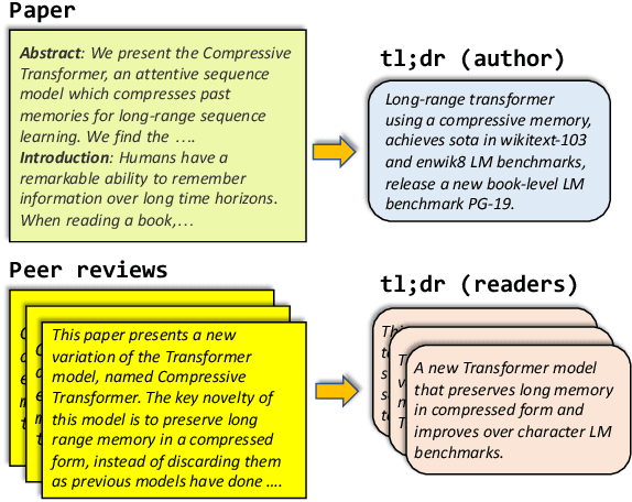 Figure 1 for TLDR: Extreme Summarization of Scientific Documents