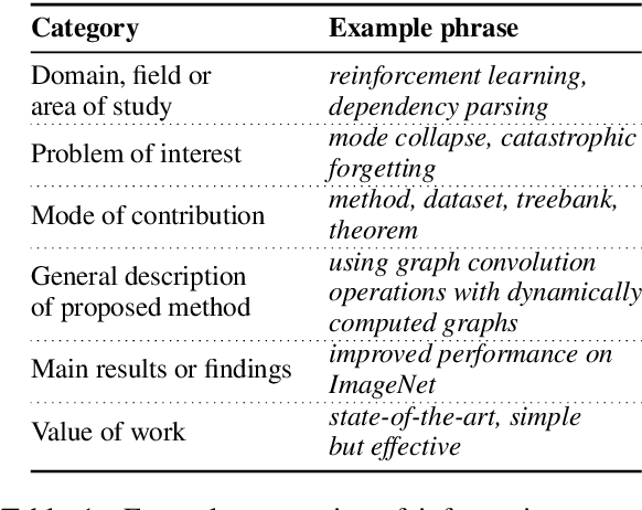 Figure 2 for TLDR: Extreme Summarization of Scientific Documents