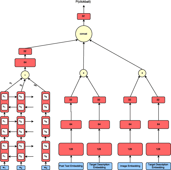 Figure 1 for Identifying Clickbait: A Multi-Strategy Approach Using Neural Networks