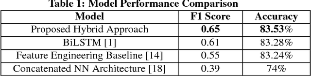 Figure 2 for Identifying Clickbait: A Multi-Strategy Approach Using Neural Networks