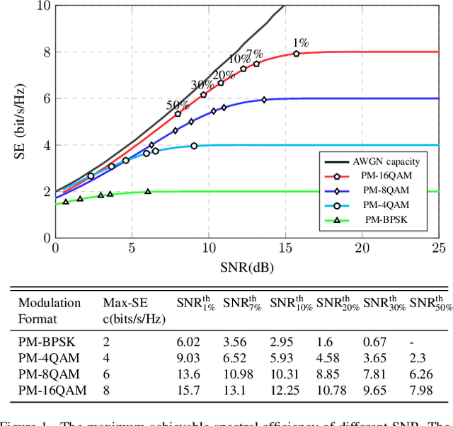 Figure 1 for Maximizing Revenue with Adaptive Modulation and Multiple FECs in Flexible Optical Networks