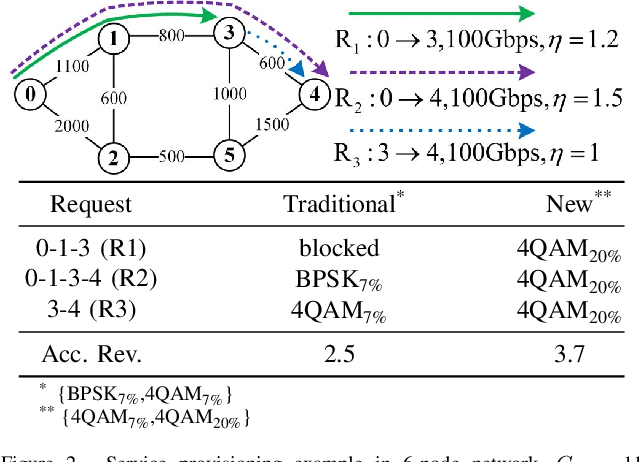 Figure 2 for Maximizing Revenue with Adaptive Modulation and Multiple FECs in Flexible Optical Networks