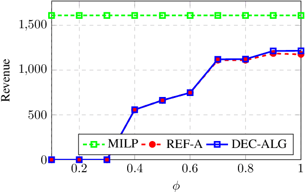 Figure 3 for Maximizing Revenue with Adaptive Modulation and Multiple FECs in Flexible Optical Networks