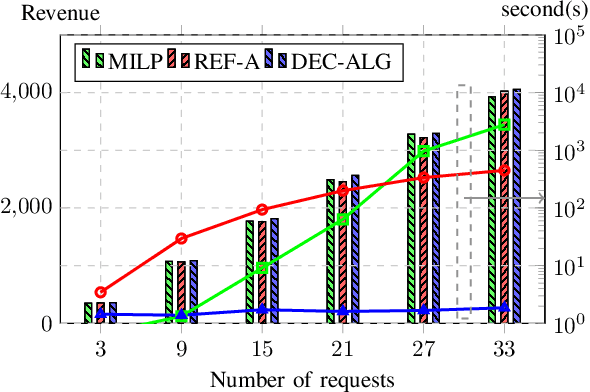 Figure 4 for Maximizing Revenue with Adaptive Modulation and Multiple FECs in Flexible Optical Networks
