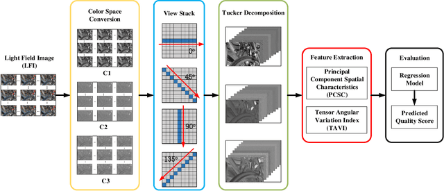 Figure 1 for Tensor Oriented No-Reference Light Field Image Quality Assessment