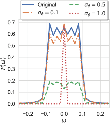 Figure 3 for Variational Autoencoders: A Harmonic Perspective