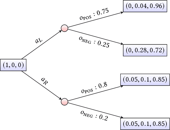 Figure 3 for Bounded Policy Synthesis for POMDPs with Safe-Reachability Objectives