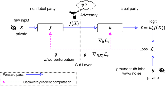 Figure 1 for Label Leakage and Protection from Forward Embedding in Vertical Federated Learning