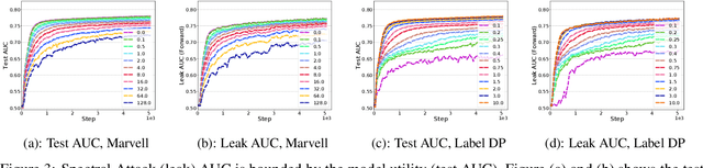 Figure 3 for Label Leakage and Protection from Forward Embedding in Vertical Federated Learning