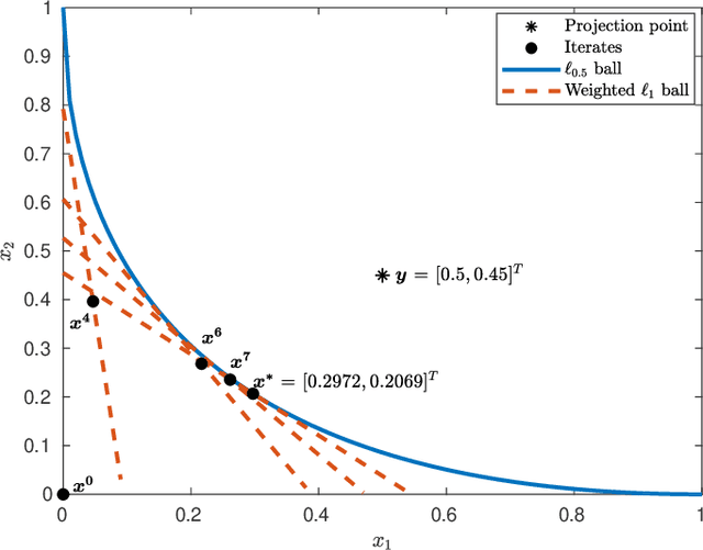 Figure 2 for Effcient Projection Onto the Nonconvex $\ell_p$-ball