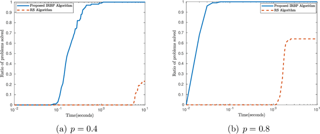 Figure 3 for Effcient Projection Onto the Nonconvex $\ell_p$-ball