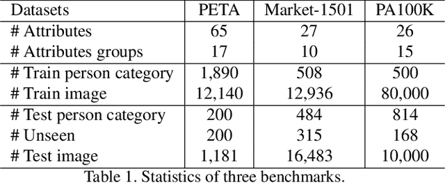 Figure 2 for ASMR: Learning Attribute-Based Person Search with Adaptive Semantic Margin Regularizer
