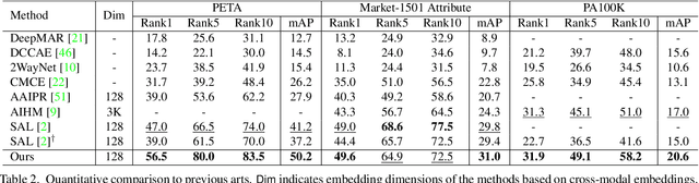 Figure 4 for ASMR: Learning Attribute-Based Person Search with Adaptive Semantic Margin Regularizer