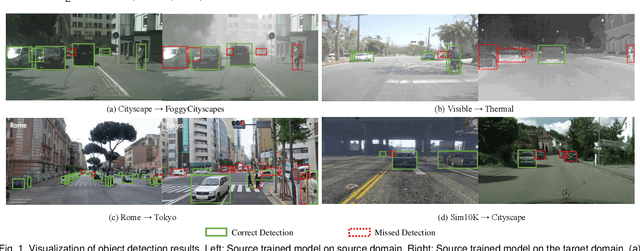 Figure 1 for Unsupervised Domain Adaption of Object Detectors: A Survey