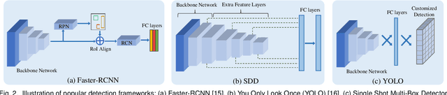 Figure 3 for Unsupervised Domain Adaption of Object Detectors: A Survey