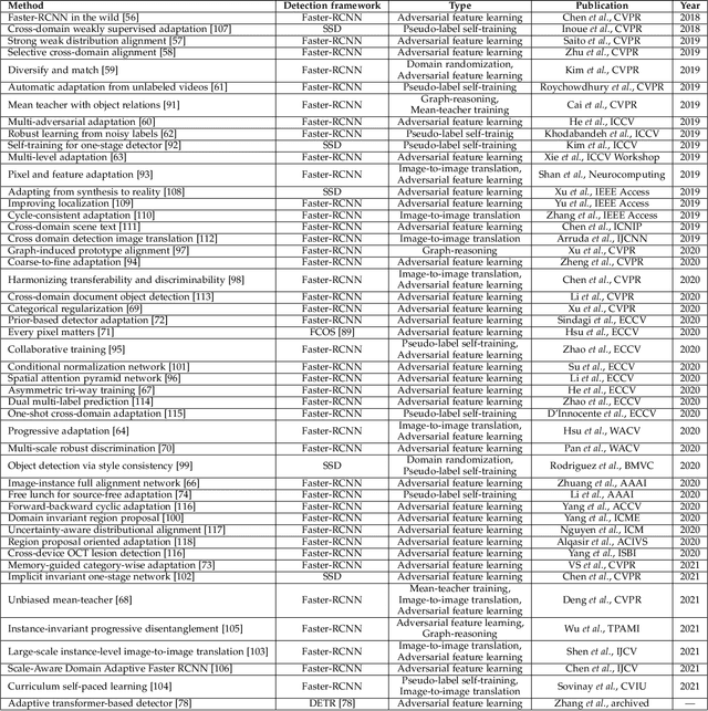 Figure 2 for Unsupervised Domain Adaption of Object Detectors: A Survey