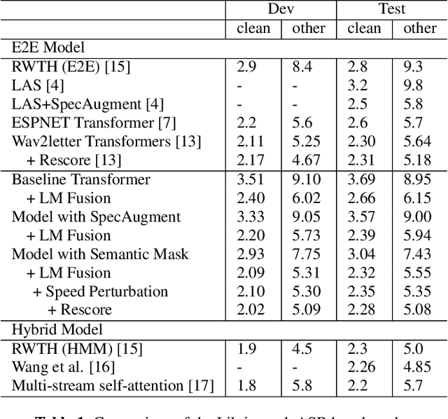 Figure 2 for Semantic Mask for Transformer based End-to-End Speech Recognition