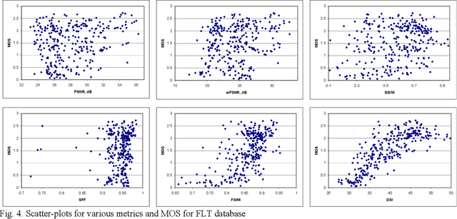 Figure 4 for Statistical evaluation of visual quality metrics for image denoising
