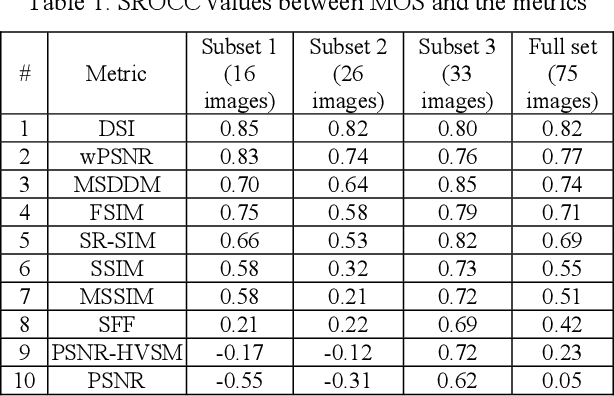 Figure 2 for Statistical evaluation of visual quality metrics for image denoising