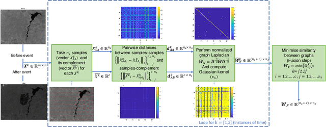 Figure 1 for Graph-based fusion for change detection in multi-spectral images