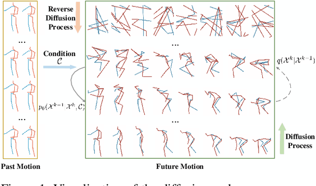 Figure 1 for Human Joint Kinematics Diffusion-Refinement for Stochastic Motion Prediction
