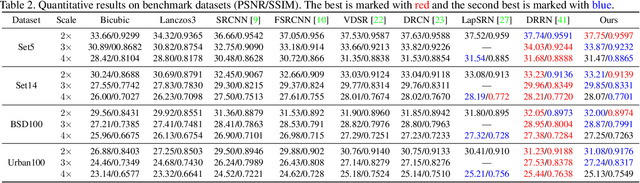 Figure 4 for Super-Resolution with Deep Adaptive Image Resampling