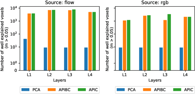 Figure 2 for Optimizing deep video representation to match brain activity