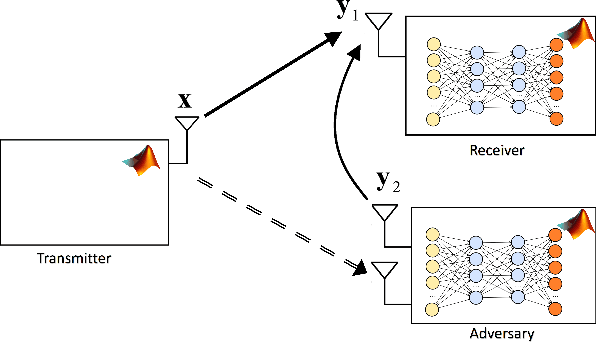 Figure 1 for Mixture GAN For Modulation Classification Resiliency Against Adversarial Attacks