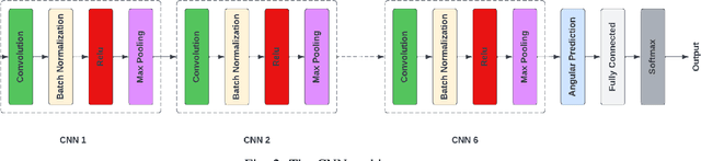 Figure 2 for Mixture GAN For Modulation Classification Resiliency Against Adversarial Attacks