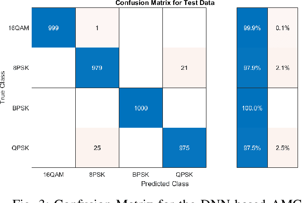 Figure 3 for Mixture GAN For Modulation Classification Resiliency Against Adversarial Attacks