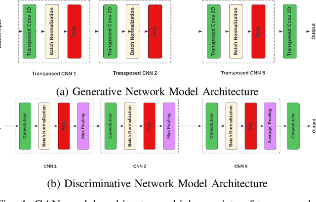 Figure 4 for Mixture GAN For Modulation Classification Resiliency Against Adversarial Attacks