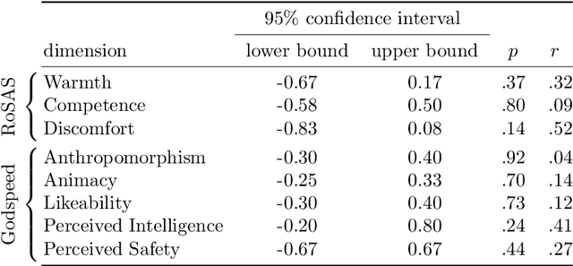 Figure 4 for Human Perception of Intrinsically Motivated Autonomy in Human-Robot Interaction
