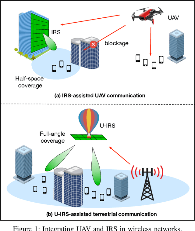 Figure 1 for Enabling Smart Reflection in Integrated Air-Ground Wireless Network: IRS Meets UAV