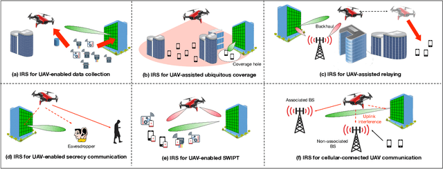 Figure 2 for Enabling Smart Reflection in Integrated Air-Ground Wireless Network: IRS Meets UAV