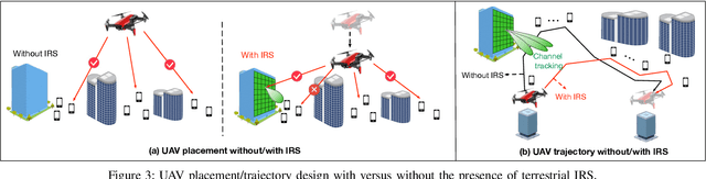 Figure 3 for Enabling Smart Reflection in Integrated Air-Ground Wireless Network: IRS Meets UAV