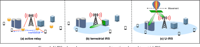 Figure 4 for Enabling Smart Reflection in Integrated Air-Ground Wireless Network: IRS Meets UAV