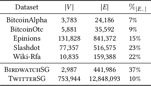 Figure 1 for Learning Stance Embeddings from Signed Social Graphs