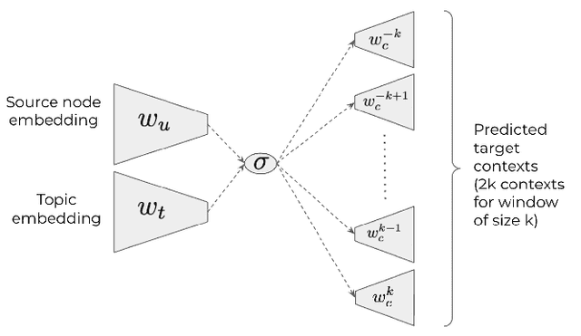 Figure 3 for Learning Stance Embeddings from Signed Social Graphs