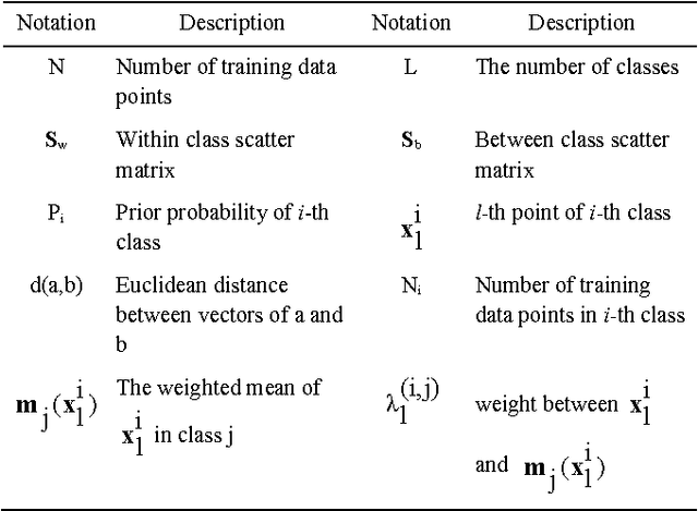 Figure 1 for Incremental Nonparametric Weighted Feature Extraction for OnlineSubspace Pattern Classification