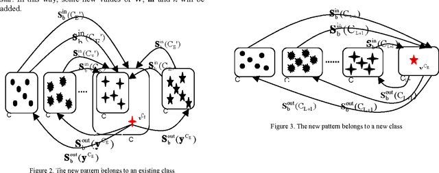 Figure 4 for Incremental Nonparametric Weighted Feature Extraction for OnlineSubspace Pattern Classification