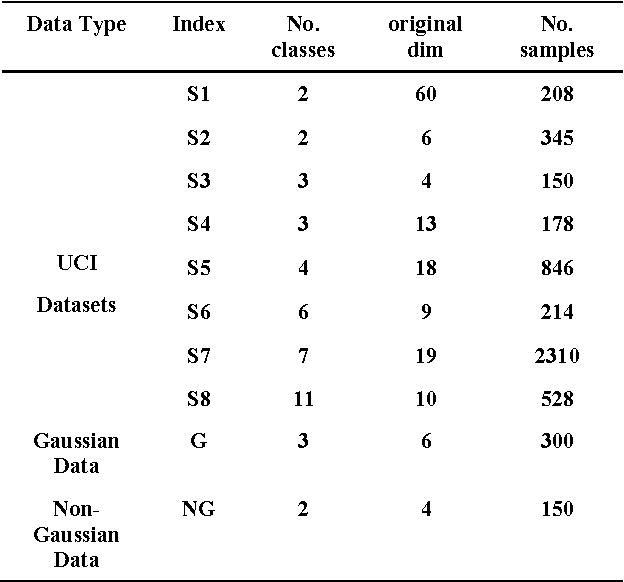 Figure 3 for Incremental Nonparametric Weighted Feature Extraction for OnlineSubspace Pattern Classification