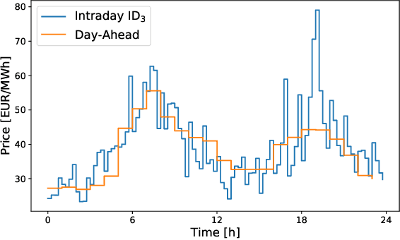 Figure 1 for Multivariate Probabilistic Forecasting of Intraday Electricity Prices using Normalizing Flows