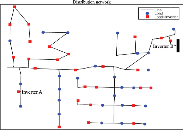 Figure 1 for Regression-based Inverter Control for Decentralized Optimal Power Flow and Voltage Regulation
