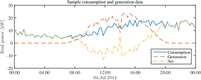 Figure 2 for Regression-based Inverter Control for Decentralized Optimal Power Flow and Voltage Regulation