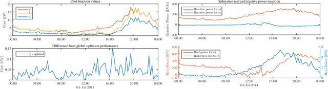 Figure 3 for Regression-based Inverter Control for Decentralized Optimal Power Flow and Voltage Regulation