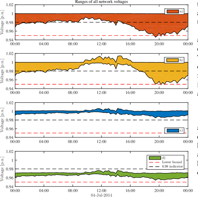 Figure 4 for Regression-based Inverter Control for Decentralized Optimal Power Flow and Voltage Regulation