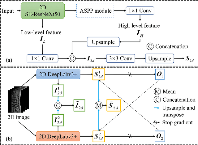 Figure 4 for Semi-Supervised Hybrid Spine Network for Segmentation of Spine MR Images